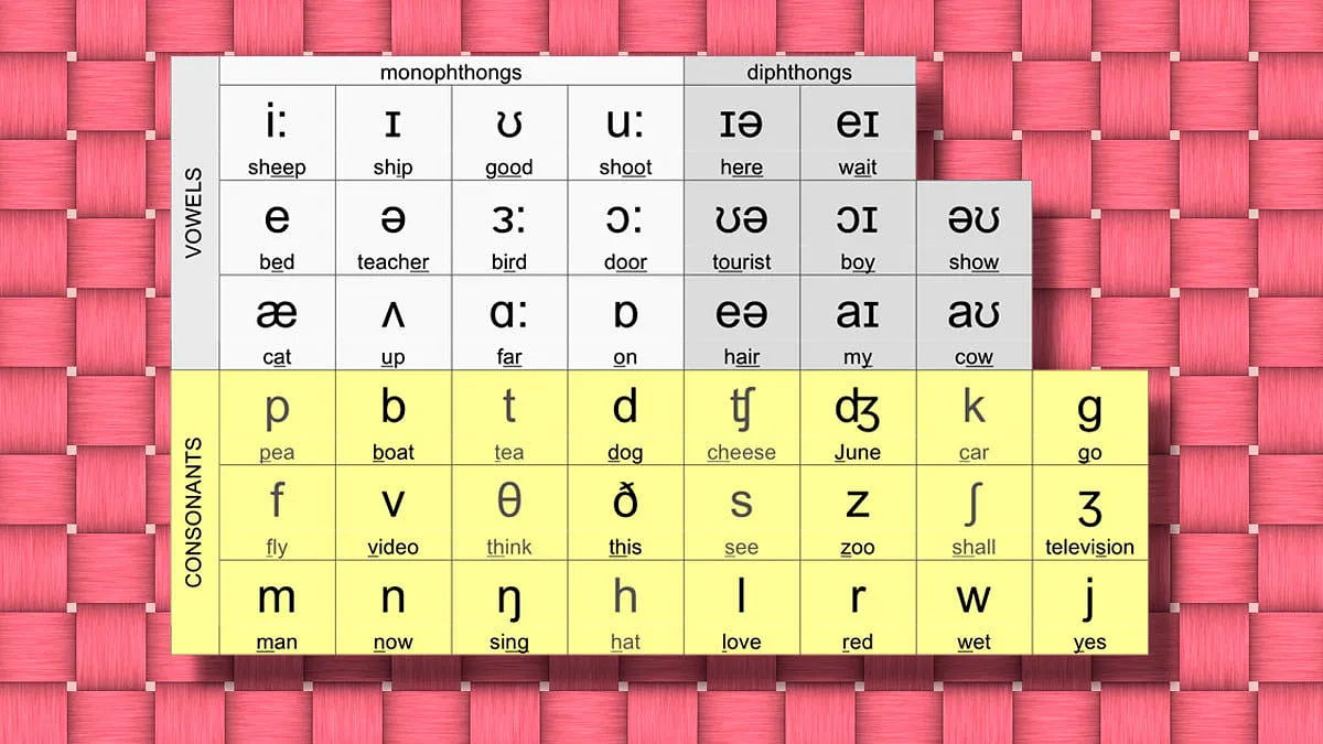Learn The Phonetic Alphabet Englishguideorg Learn The Phonetic Alphabet Englishguideorg